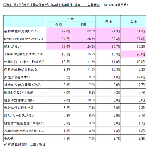 図表E　第5回「若手社員の仕事・会社に対する満足度」調査／入社理由