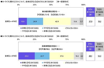 カーライフに関するコスト