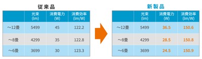 明るさと消費電力の比較