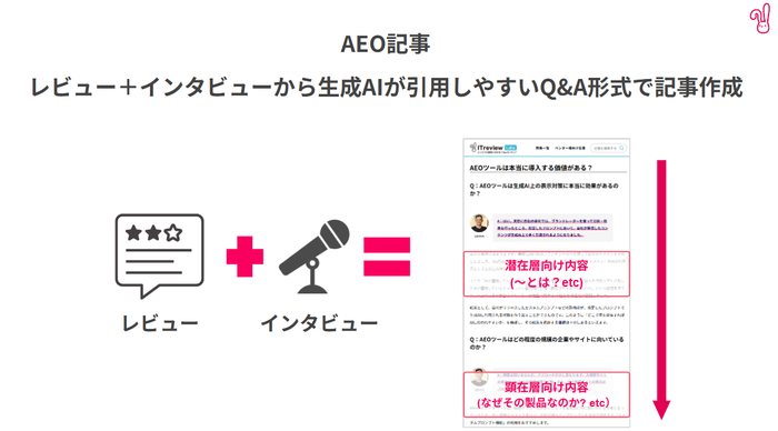 Aレビューおよびインタビューから生成AIが引用しやすいQ＆A形式で記事作成
