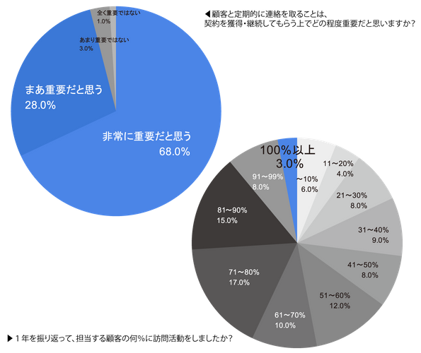 顧客と定期的に連絡を取ることは、契約を獲得・継続してもらう上でどの程度重要だと思いますか?