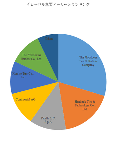 図.   世界のバイオベースゴムタイヤ市場におけるトップ6企業のランキングと市場シェア（2025年の調査データに基づく；最新のデータは、当社の最新調査データに基づいている）