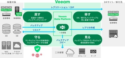 アシスト、バックアップ／データ保護ソリューション「Veeam」を提供開始