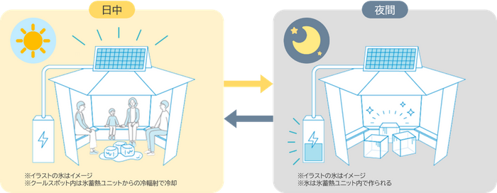 太陽光発電を利用したサステナブルな空調システム