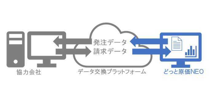 ＜発注～請求受付・原価データ自動取込みイメージ＞