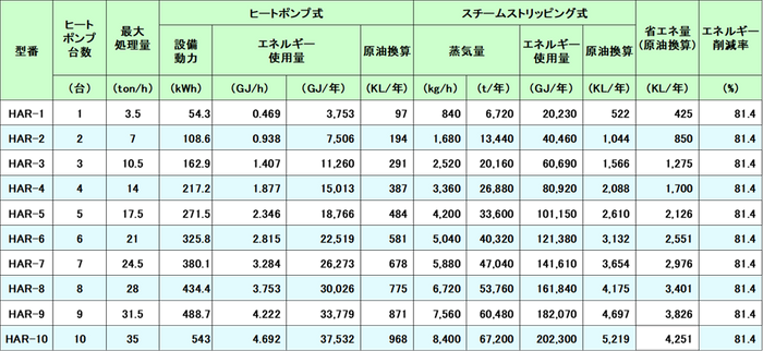表1.ヒートポンプ式とスチームストリッピング式の省エネ性の比較