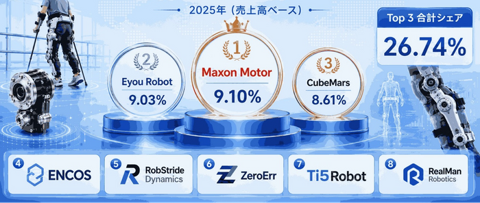 図. 世界の外骨格用関節アクチュエータ市場における上位8社のメーカーランキングおよび市場シェア