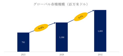 図. 電化鉄道用銅および銅合金トロリ線世界総市場規模