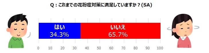 【図3】Q:これまでの花粉症対策に満足していますか?(SA)