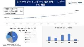 日本のラケットスポーツ用具市場場調査の発展、傾向、需要、成長分析および予測2026-2035年