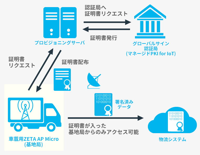 ZETA+GMOグローバルサイン電子証明発行のイメージ