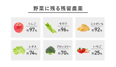 野菜に残る残留農薬
