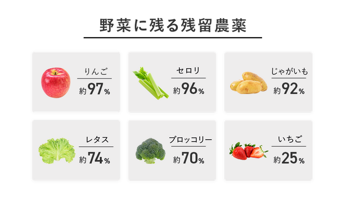 野菜に残る残留農薬