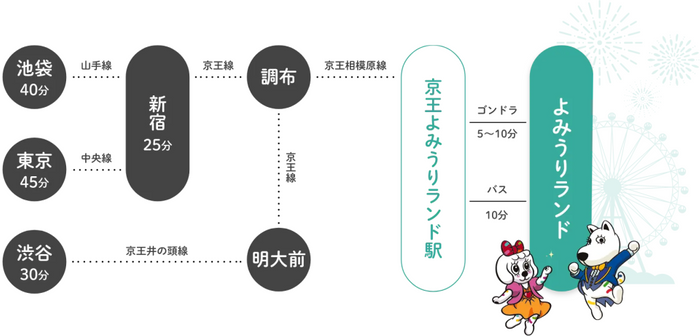 駅からのアクセス