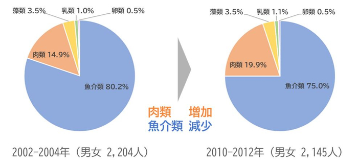 図3　食事からのタウリン摂取内訳