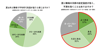 夏の冷え・便秘に関する意識調査 アンケート結果(2)