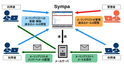DKIM/ARC対応のメーリングリストシステムが利用できる 『Mailman 2』から『Sympa』への メーリングリストシステム移行サービスを2025年5月1日提供開始