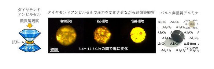 図1　高圧力印加によるバルク非晶質アルミナの合成 (左)高圧その場観察用ダイヤモンドアンビルセル (中央)高圧力印加下での非晶質アルミナのバルク化その場観察結果 (右)ベルト型高圧装置によって合成されたバルク非晶質アルミナ、薄片化(右上)することで透明性が確認できる。