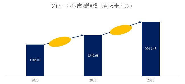 図.   自給式呼吸器（SCBA）世界総市場規模