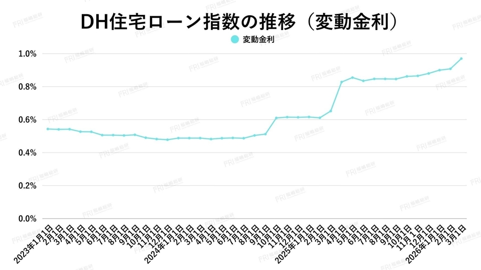 出典:ホームローンドクター(株)