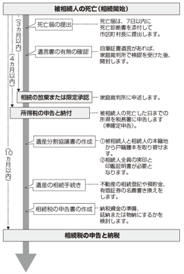 相続開始後のスケジュール