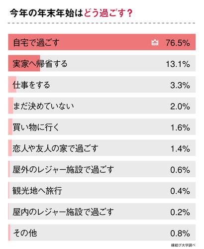 12月22日〜12月23日のアンケート結果