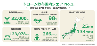 オプティムの2025年度スマート農業サービス提供実績