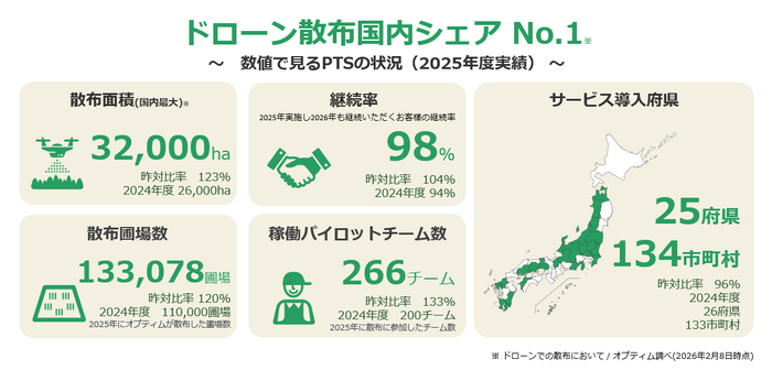 オプティムの2025年度スマート農業サービス提供実績