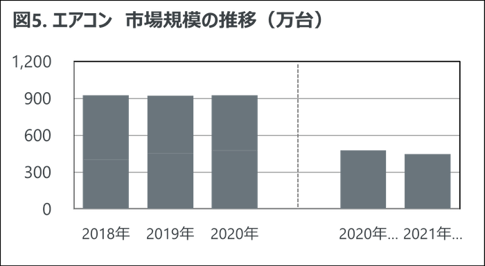 図5. エアコン 市場規模の推移(万台)