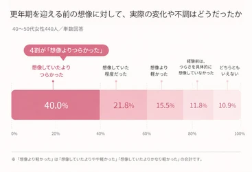 更年期のイメージと実際はどう違う？更年期経験者40～50代女性440人に聞いた「経験前後のギャップ」