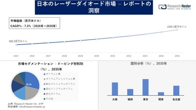 日本のレーザーダイオード市場調査の発展、傾向、需要、成長分析および予測2026―2035年
