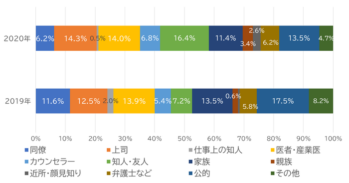 相談相手の内訳と割合
