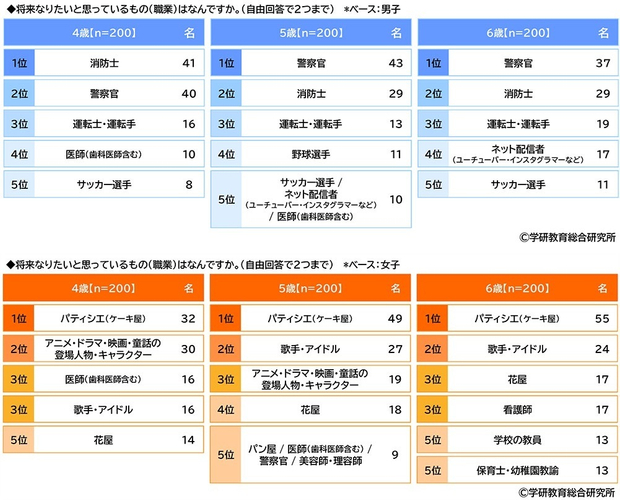 幼児が将来就きたい職業（年齢別）