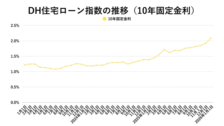 出典：ホームローンドクター（株）