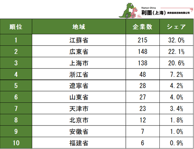 表2　中国日系電子工業の地域別企業数ランキング　1～10位