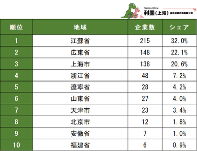 表2 中国日系電子工業の地域別企業数ランキング 1~10位