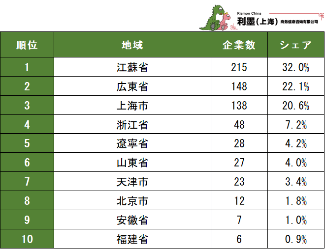 表2 中国日系電子工業の地域別企業数ランキング 1~10位
