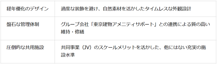表2：ブリリア系3つの「見えない価値」（2026年3月マンションナビ調べ）
