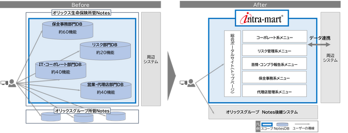 Notesからintra-martへの移行図