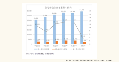 鶴ヶ島市「第2期鶴ヶ島市空家等対策計画」(2025年3月策定)より抜粋 住宅総数と空き家数の動向グラフ