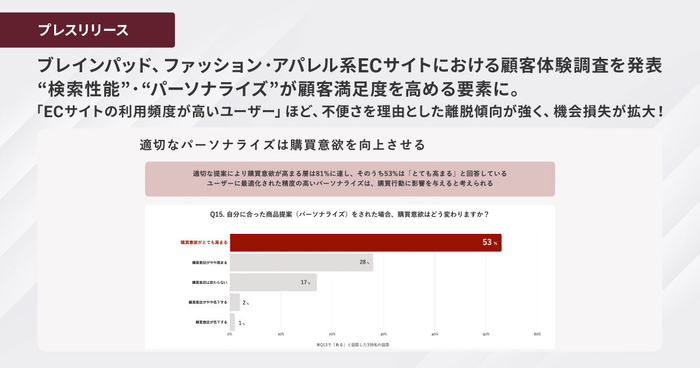 ブレインパッド、ファッション・アパレル系ECサイトにおける顧客体験調査を発表