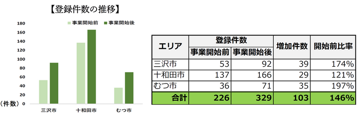 登録件数の推移、実績