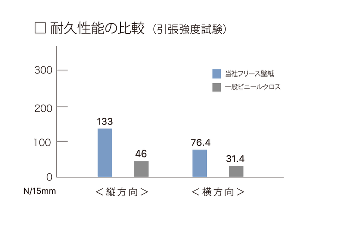 耐久性