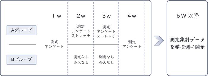 各グループの設定条件