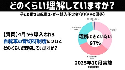 アンケート結果_自転車の青切符制度理解していますか？