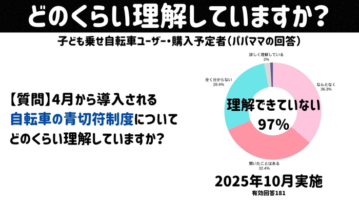 アンケート結果_自転車の青切符制度理解していますか？