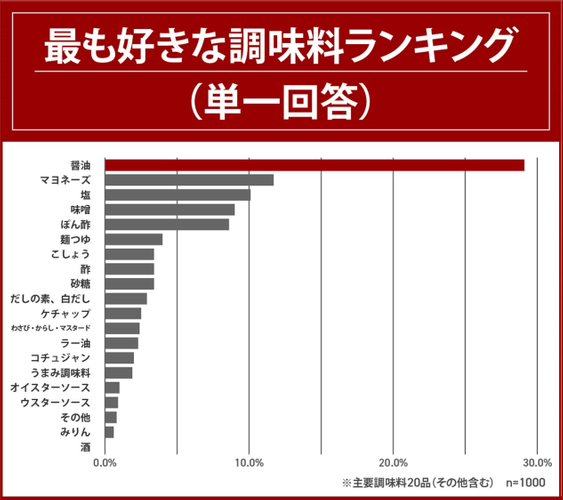 最も好きな調味料ランキング