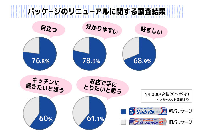 パッケージ調査