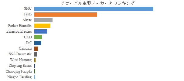 上記の図表／データは、YHResearchの最新レポート「グローバル空気圧機器のトップ会社の市場シェアおよびランキング 2025」