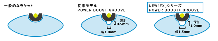 「POWER BOOST+ GROOVE」図解